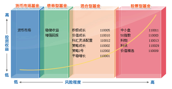 易方达基金开通易方达沪深300指数基金定投每