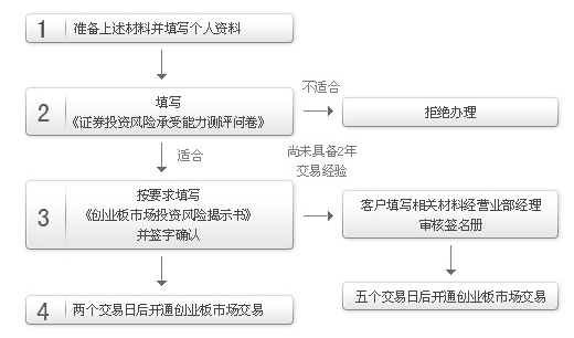 个人投资者申请创业板开通办理流程