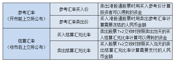 港股通交易费用