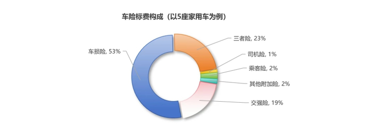 车险标费构成.png