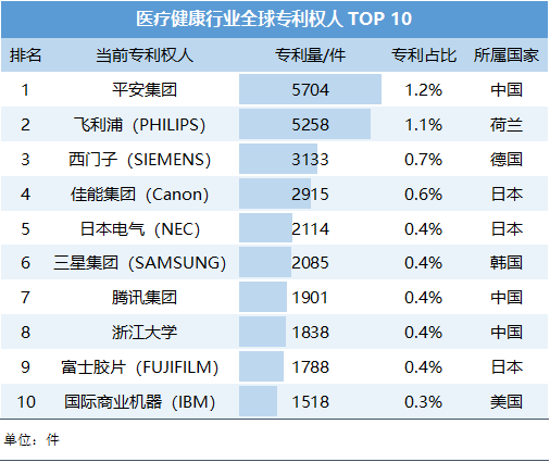 医疗健康专利top10.png