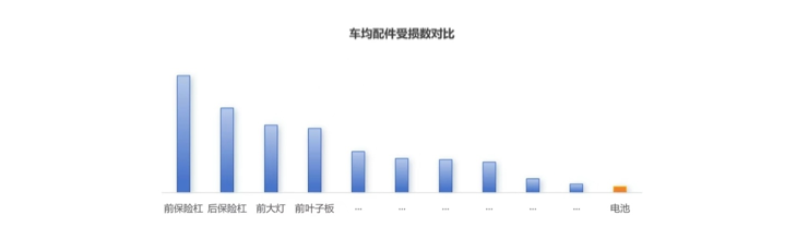 车均配件受损数对比.png