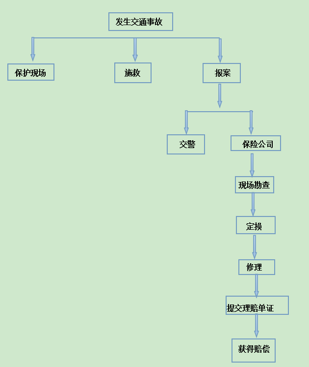 怎样进行平安车险理赔?流程及注意事项介绍_中国平安_平安金融旗舰店