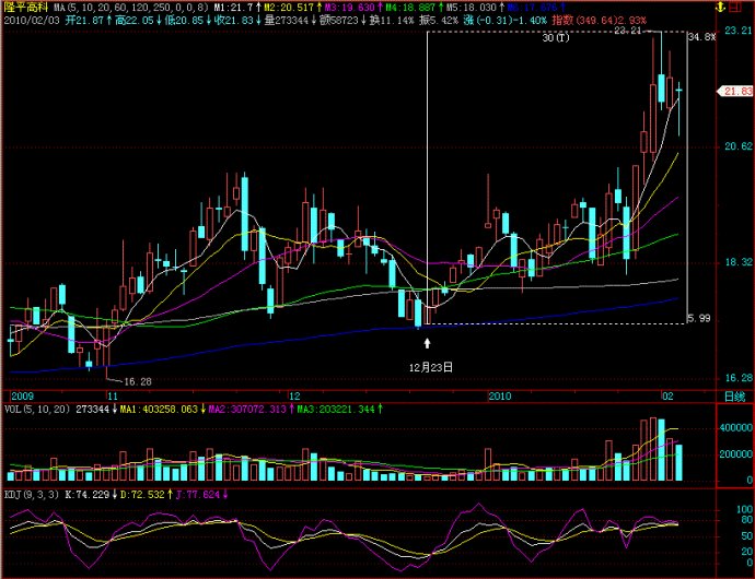 k线图几种买入形态经典图解_中国平安_平安金