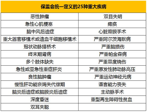 重大疾病包括哪些病?这25种,你一定要知道!