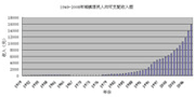 居民收入增长