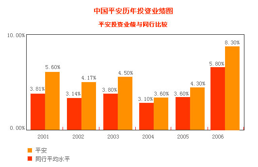 中国平安历年投资业绩图