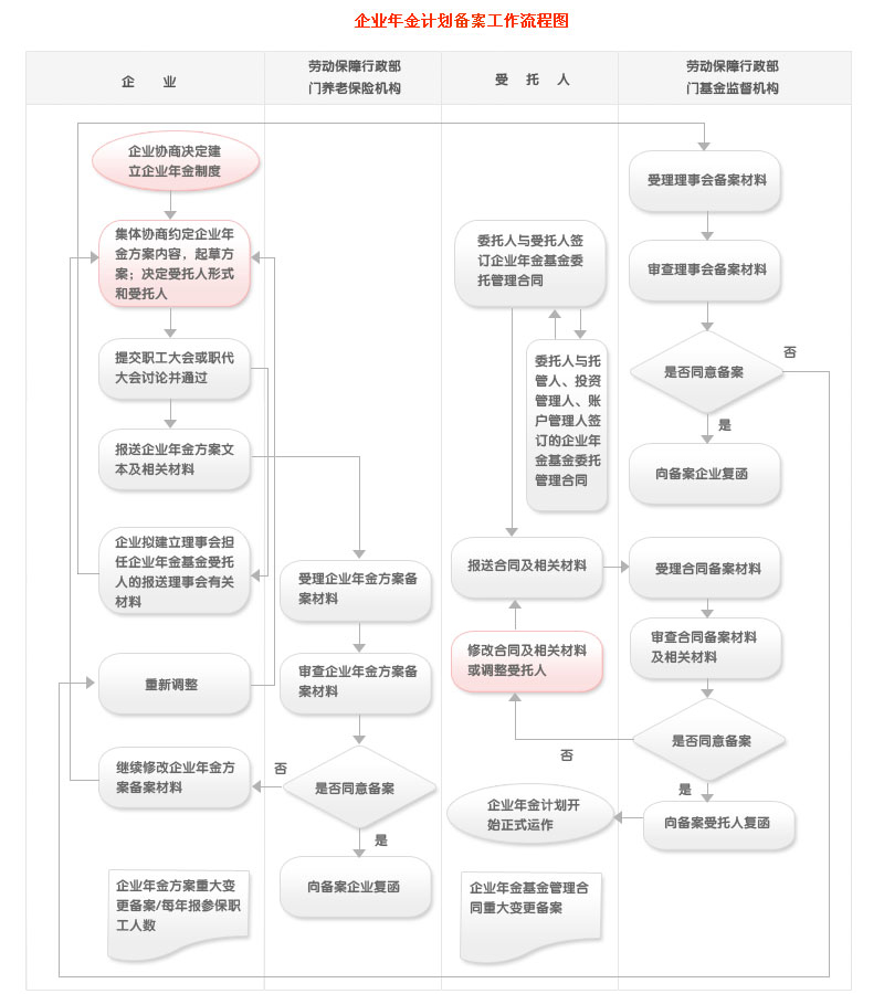 企业年金计划报备工作流程图
