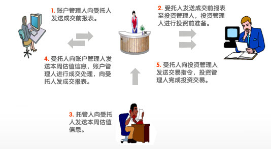 收益分配图