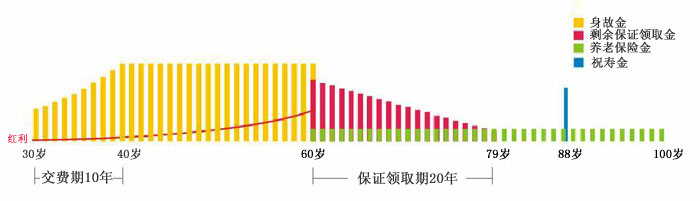 分红型平安钟爱一生养老年金***投保示例