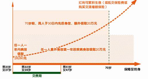 平安世纪同祥终身寿险(分红型,2004)投保示例