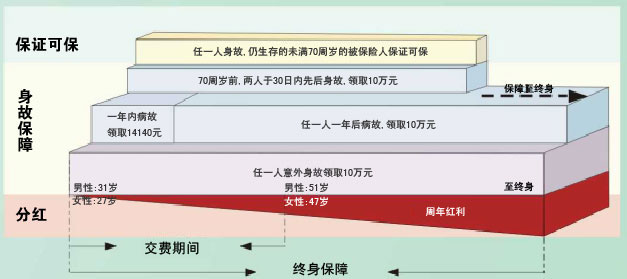 平安世纪同祥终身寿险（分红型，2004）投保示例