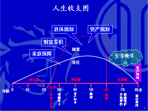 了解你的财富生命周期