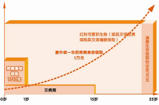 平安世纪星光少儿两全保险（分红型，2004）投保示例